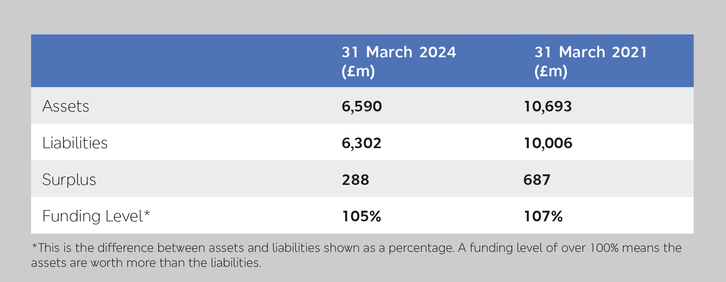 Results of the actuarial valuation as at 31 March 2024